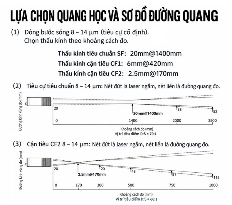 lựa chọn thấu kính và khoảng cách đo của cảm biến